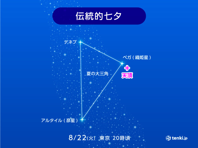 きょう22日「伝統的七夕」　現在の7月7日より星空観察に良い時期　今夜は見える?