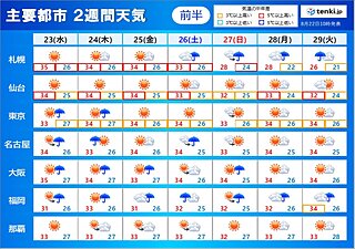 2週間天気　23日は低気圧が西日本に接近　まとまった雨　「処暑」でも暑さ収まらず