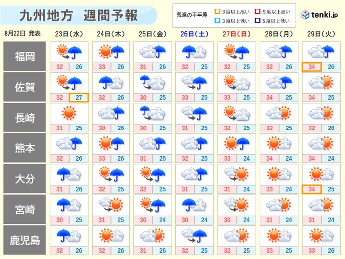 週末にかけて不安定な天気