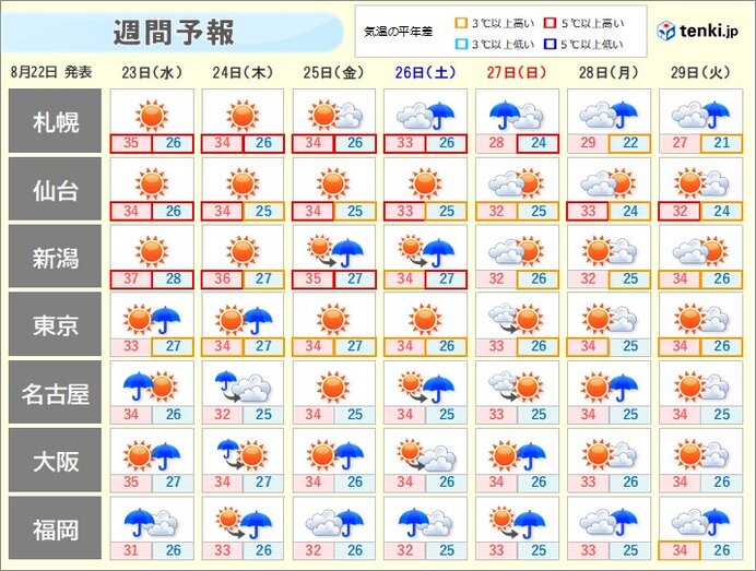 西と北ほど雨の日多い　気温は高い　「高温に関する全般気象情報」