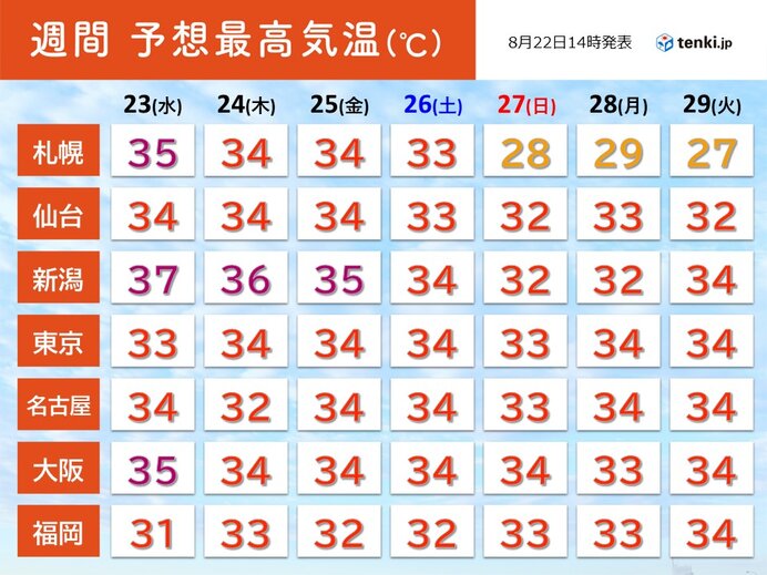 向こう一週間も厳しい残暑　雨の日も気温は高めで蒸し暑い　熱中症に警戒