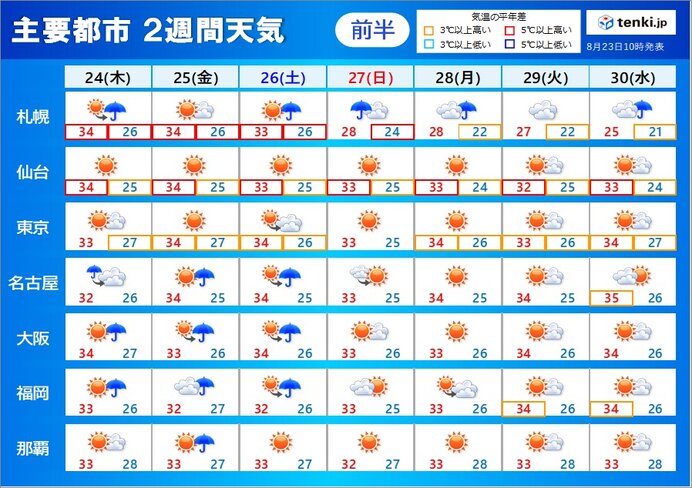 2週間天気　西は週末まで雨が降りやすい　北は週末から雨が続く　厳しすぎる残暑