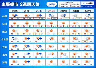 2週間天気　西は週末まで雨が降りやすい　北は週末から雨が続く　厳しすぎる残暑