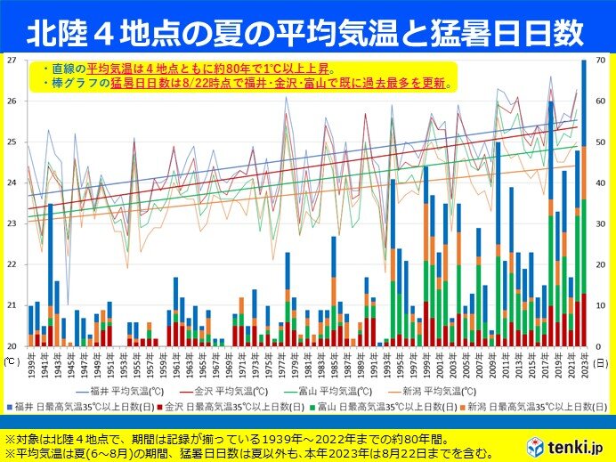 長期的な気温上昇　今夏は既に猛暑日日数が過去最多の所も
