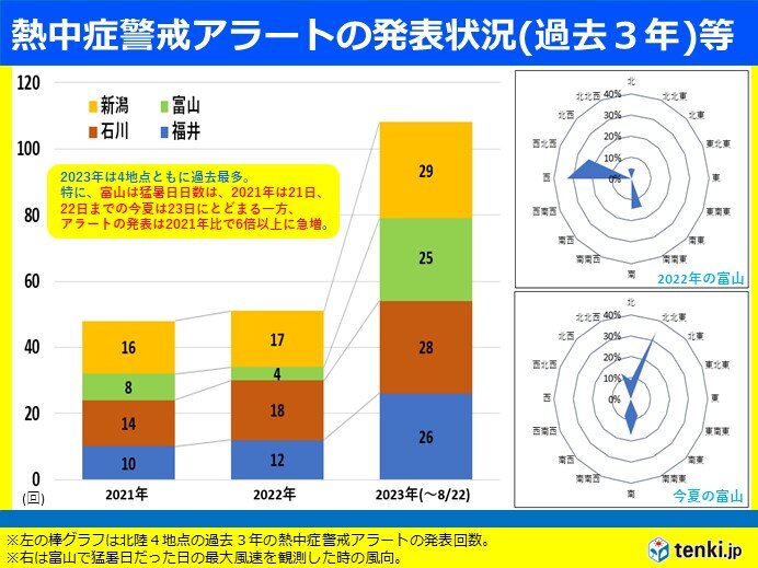 熱中症警戒アラート　富山は昨夏の6倍超え　しっかり海風もあるフェーン