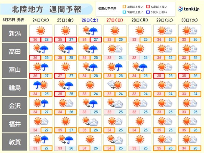 週間天気