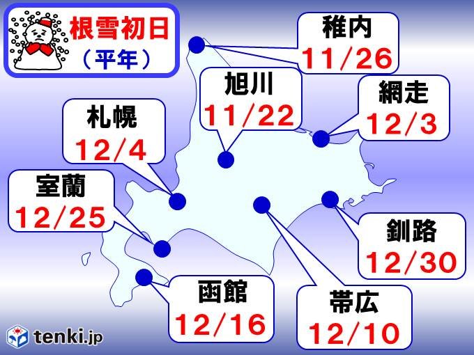 北海道3か月 根雪の始まり 平年並みの冬 気象予報士 佐藤 貴子 18年10月24日 日本気象協会 Tenki Jp