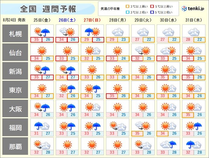 夏休みもあと1週間　「局地的な大雨」「厳しい残暑」　屋外レジャーで気をつけたい事