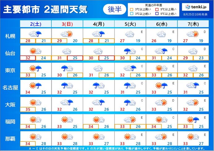 2週目(9月2日～7日)