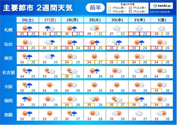 2週間天気 相次いで台風が発生 列島に影響の恐れ まだ猛烈な暑さも(気象予報士 吉田 友海 2023年08月25日) - tenki.jp