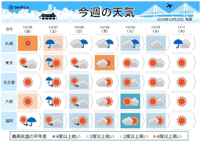 週間　雨のあと冷たい空気　また季節が進む