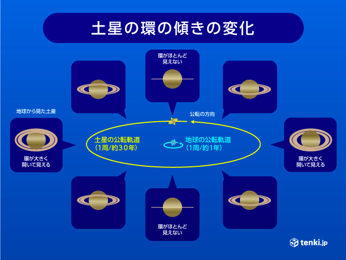 土星が「衝(しょう)」を迎え見頃　8月最後の日曜日　天体ショー見られる所は?