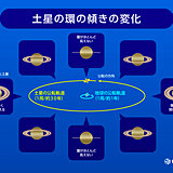 土星が「衝(しょう)」を迎え見頃　8月最後の日曜日　天体ショー見られる所は?