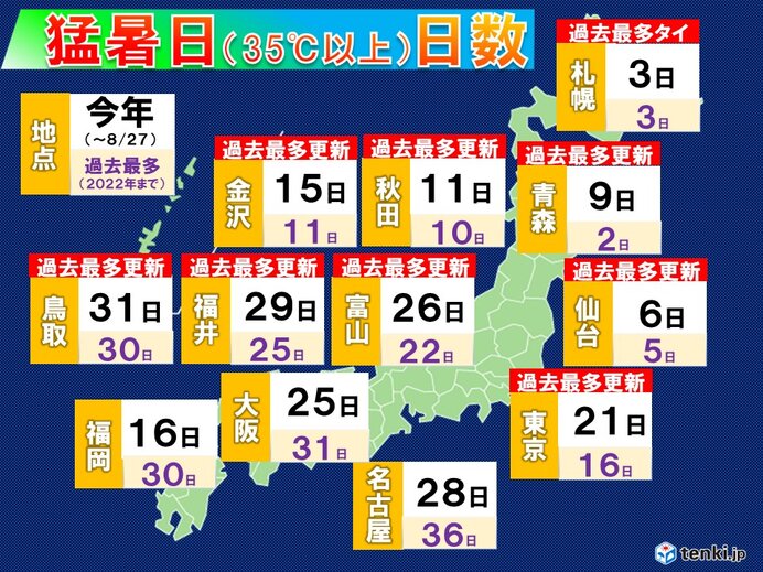 北日本・東日本中心　猛暑日の日数が過去最多記録を更新中