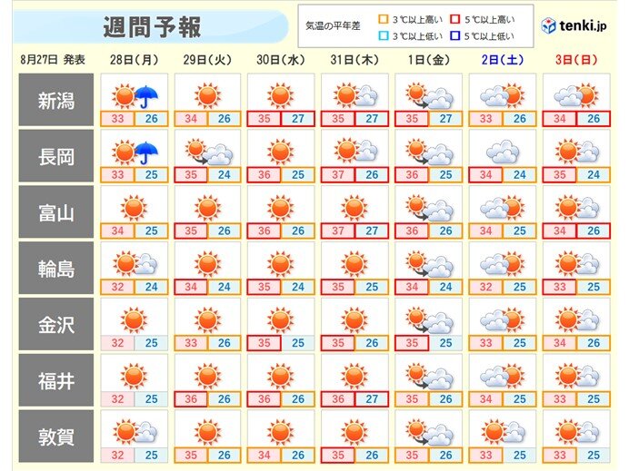 北陸週間　晴れて猛暑が一層強化か