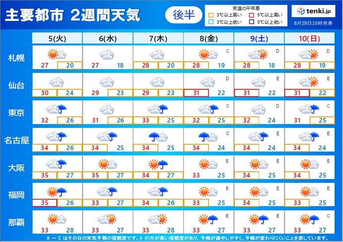 後半:9月5日(火)～10日(日)　雨が降っても暑さ続く
