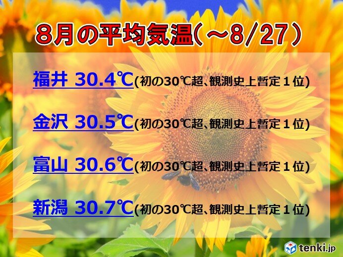 8月の平均気温(27日迄)は4地点全てで史上初の30℃超え　最も暑い夏!?