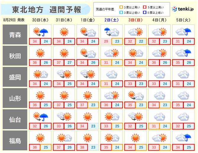 9月に入っても厳しい残暑続く