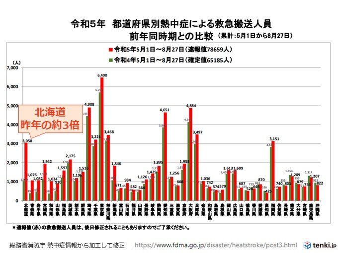この夏の熱中症搬送人員　昨年に比べ13000人を超える
