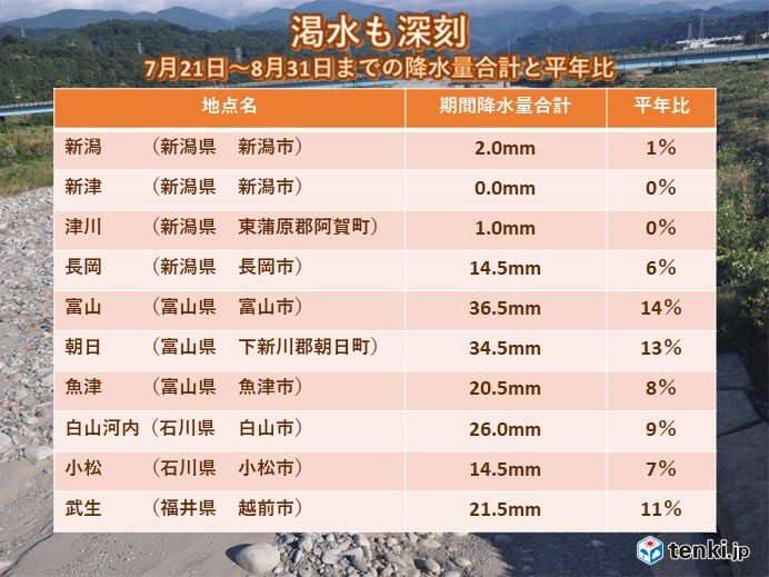 北陸　この夏の天候まとめ　線状降水帯の大雨から記録的な猛暑と渇水へ　極端な天候_画像