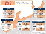 北陸　この夏の天候まとめ　線状降水帯の大雨から記録的な猛暑と渇水へ　極端な天候