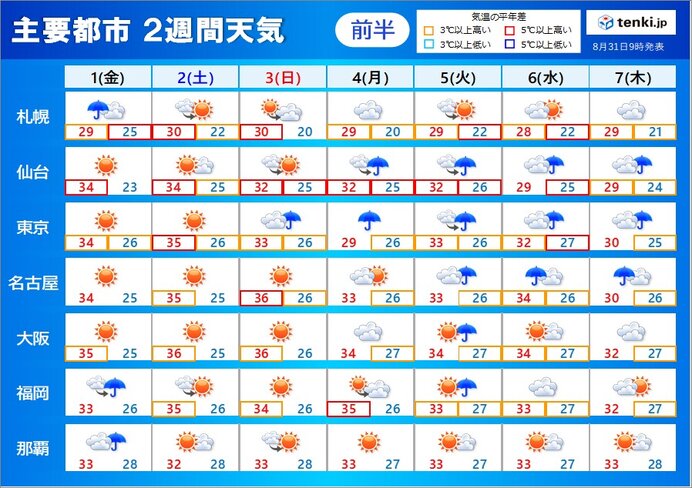 9月スタートから台風と猛烈な暑さに警戒 9月中旬になっても秋の気配はまだ(気象予報士 小野 聡子 2023年08月31日) - tenki.jp