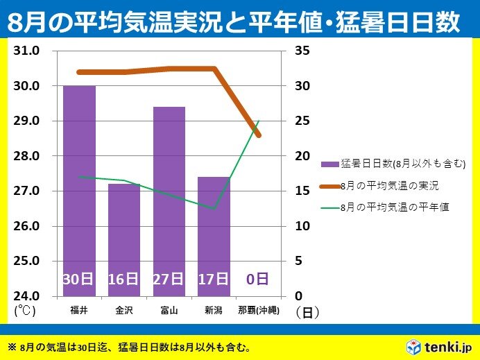 8月の平均気温　いずれも観測史上初の30℃超え　那覇より2度前後も高い