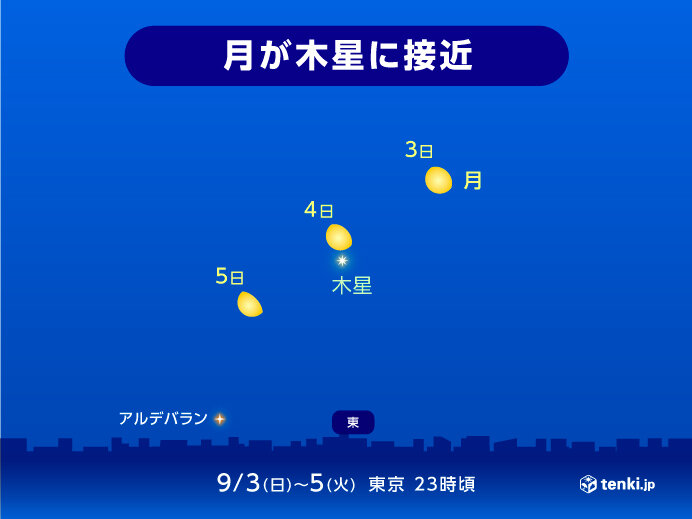 3日～5日　月が木星に接近