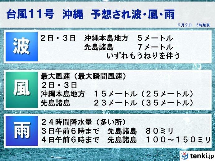予想される波や雨・風