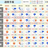 来週は夏の高気圧が衰退　前線や低気圧が主役　新潟などの少雨は解消か