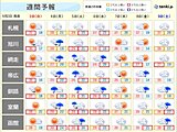北海道　明日(3日)は晴れて爽やかな陽気に週明けは広く雨で湿度も高く