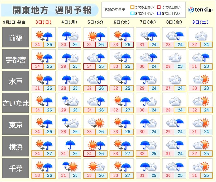 来週はしばらく大気の状態が不安定　猛暑収まるも蒸し暑く