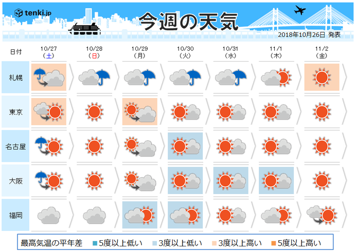週間　早くも冬の気配　台風の進路は