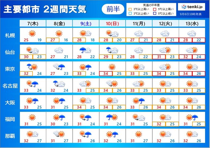 2週間天気　台風13号は進路がやや陸地よりに　動向注意　再び厳しい暑さで猛暑日も