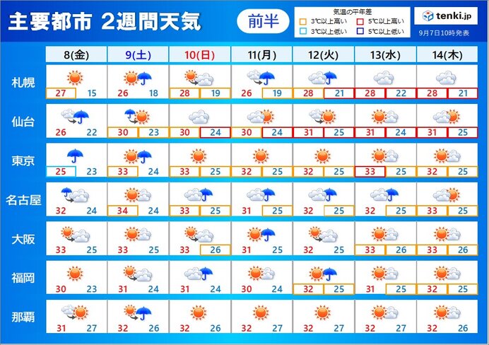 2週間天気　8日～9日は台風13号が東・北日本に接近　お彼岸の頃まで真夏日続出