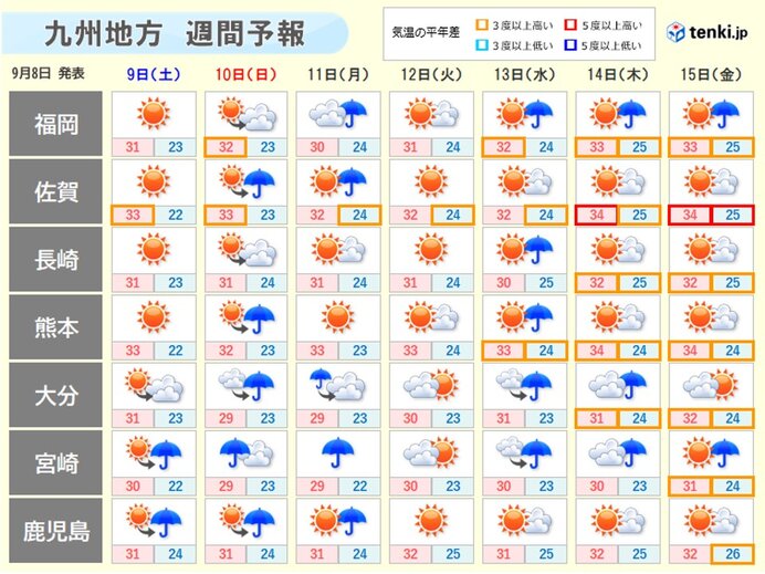 来週は蒸し暑くなり、変わりやすい天気