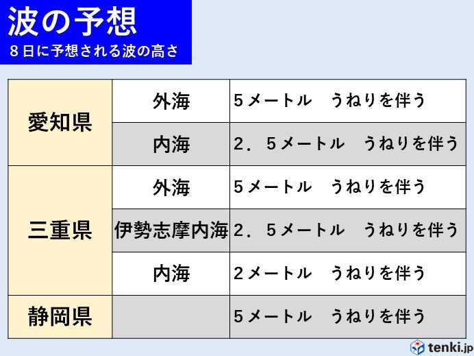 波の予想