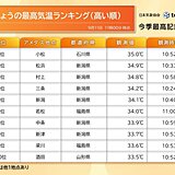 午前中から厳しい暑さ　石川県小松市はすでに35℃に　9月としては異例の暑さの所も