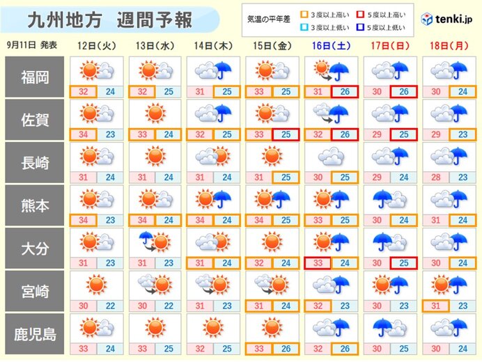 今週は秋雨前線現れ、次第に南下