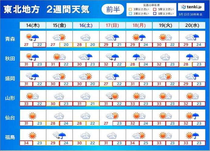 東北2週間天気　シルバーウィークも厳しい残暑　暑さの終わりはいつ?