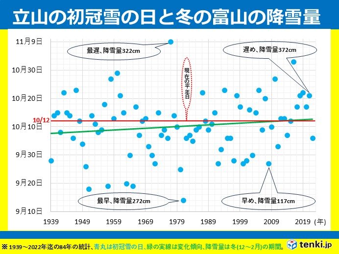 立山の初冠雪　平年日は10月12日