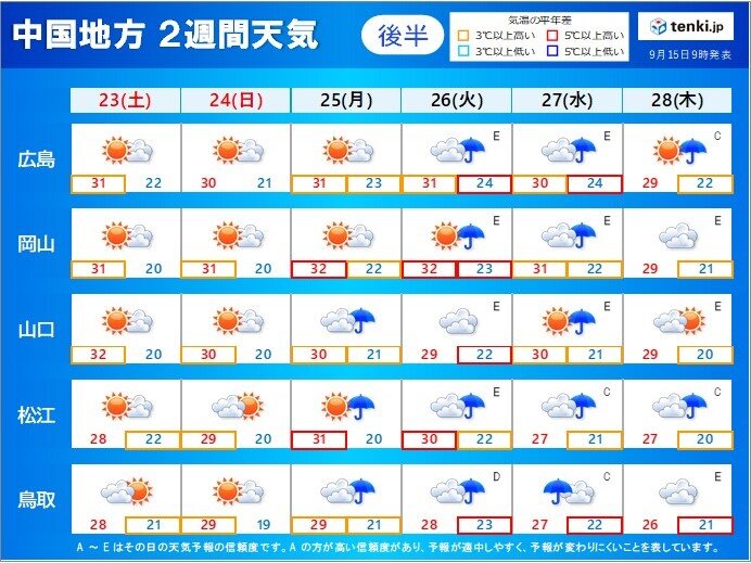 9月最終週は再び夏の空気が流れ込みやすくなる