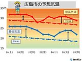 中国地方　3連休は不安定な空模様と熱中症に注意　秋の訪れはいつ?