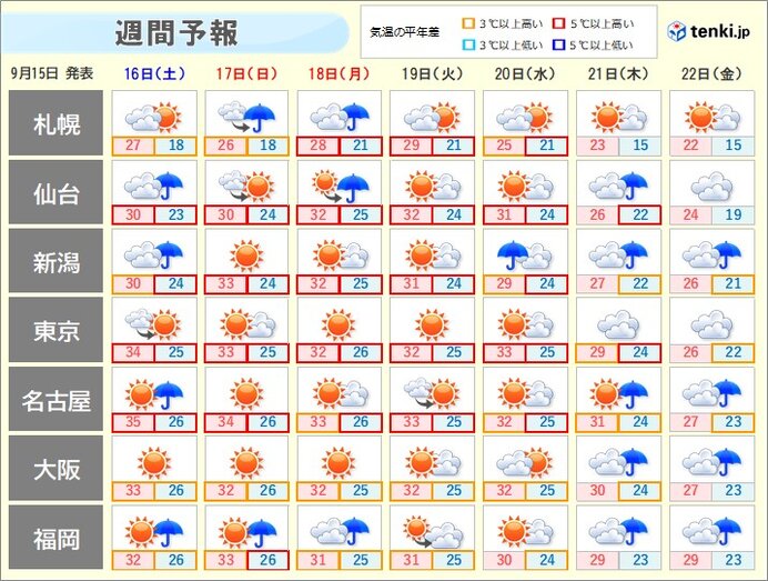 週間　秋雨前線　次第に南下　活動が活発になることも　厳暑はひとまず彼岸の入りまで