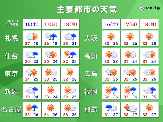 3連休の天気　広い範囲でお出かけ日和　急な雨と厳しい残暑には注意