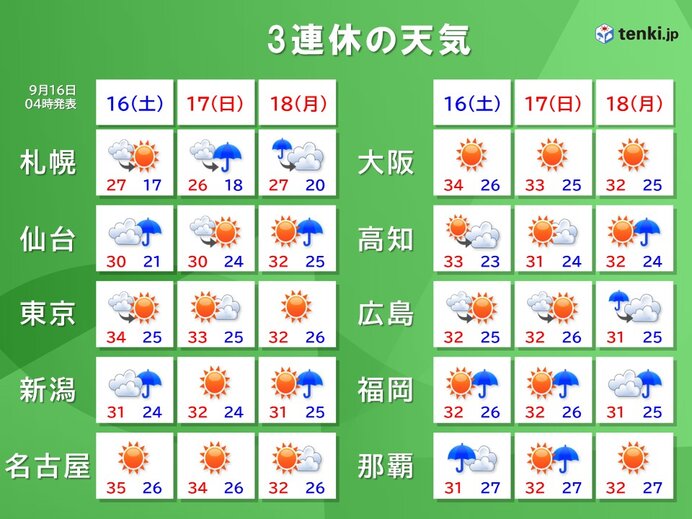 3連休の天気　天気の急変と異例の残暑に注意　局地的に非常に激しい雨　猛暑日の所も