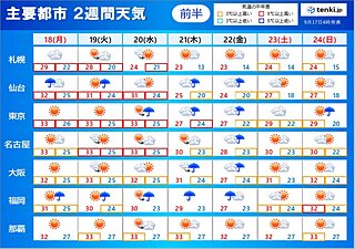 2週間天気　秋の気配を感じられるのは一時的か　9月末でも最高気温30℃以上の予想