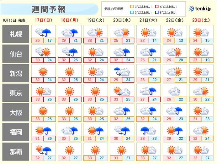 あす・あさっても厳しい残暑　来週中頃から暑さ落ち着くも一時的