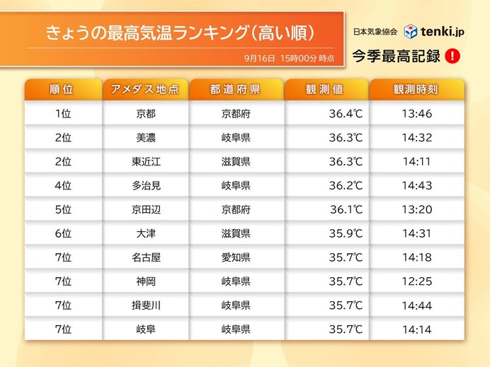 9月中旬としては異例の暑さ