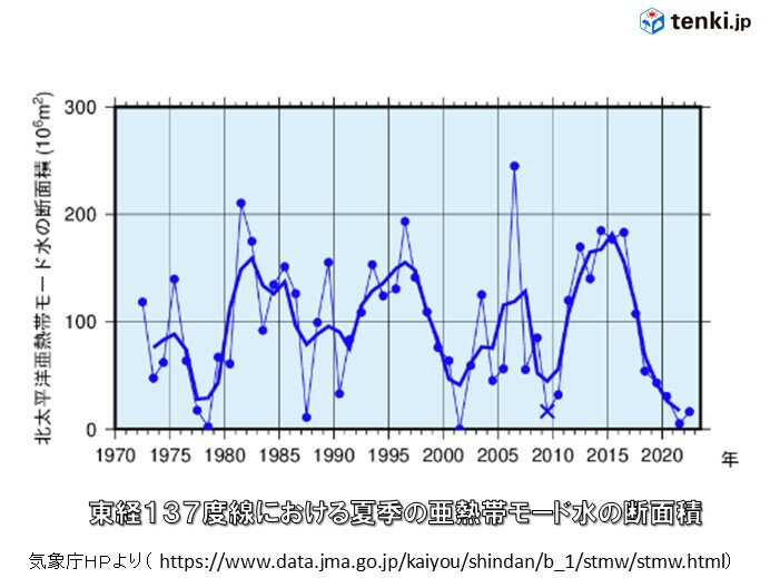 「亜熱帯モード水」　2015年頃をピークにその後は大きく減少